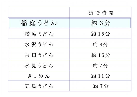 稲庭うどんは茹で時間3分